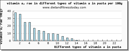 vitamin a in pasta vitamin a, rae per 100g